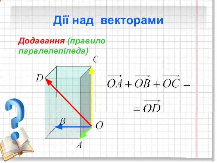 Дії над векторами Додавання (правило паралелепіпеда)