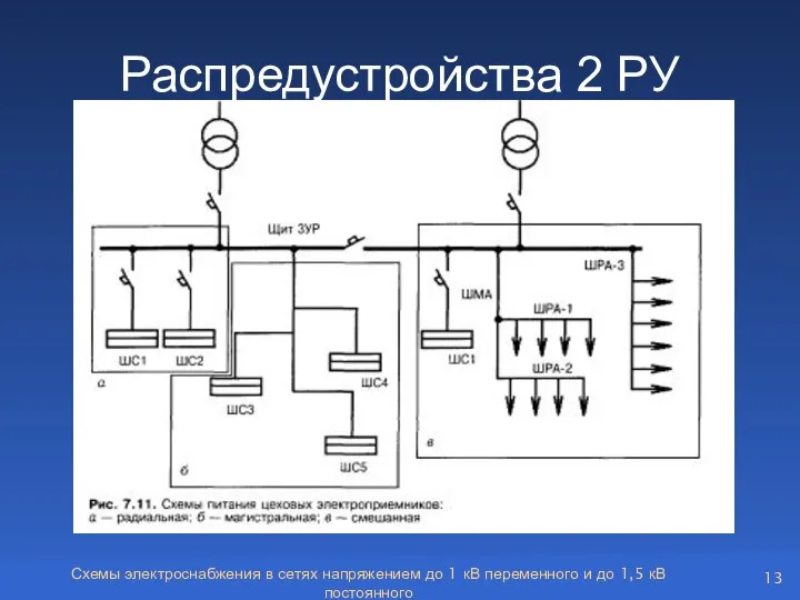 Распредустройства 2 РУ Схемы электроснабжения в сетях напряжением до 1 кВ