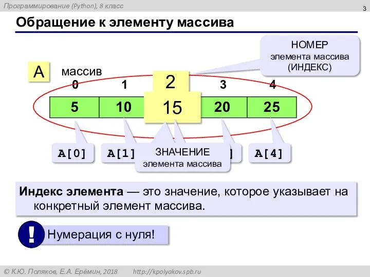 Обращение к элементу массива A массив 2 15 НОМЕР элемента массива