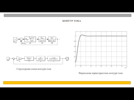 КОНТУР ТОКА Структурная схема контура тока Переходная характеристика контура тока