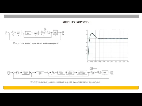 КОНУТР СКОРОСТИ Структурная схема упрощённого контура скорости Структурная схема реального контура скорости с рассчитанными параметрами