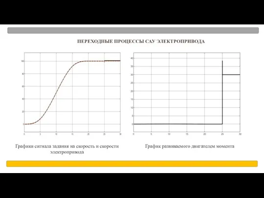 ПЕРЕХОДНЫЕ ПРОЦЕССЫ САУ ЭЛЕКТРОПРИВОДА Графики сигнала задания на скорость и скорости электропривода График развиваемого двигателем момента