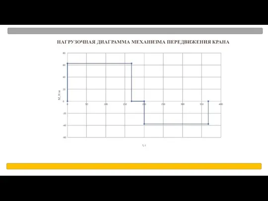 НАГРУЗОЧНАЯ ДИАГРАММА МЕХАНИЗМА ПЕРЕДВИЖЕНИЯ КРАНА