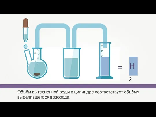 Объём вытесненной воды в цилиндре соответствует объёму выделившегося водорода. Н2 =