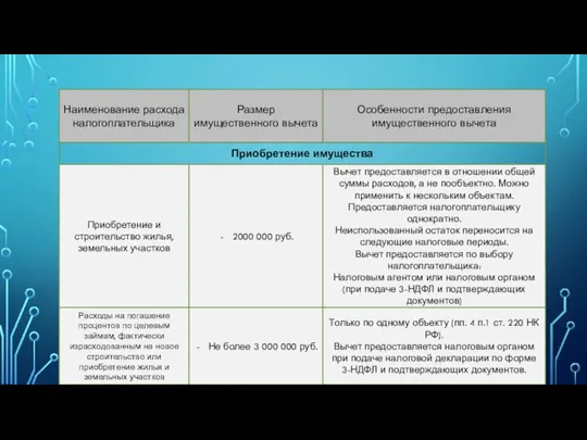 Наименование расхода налогоплательщика Размер имущественного вычета Особенности предоставления имущественного вычета Приобретение