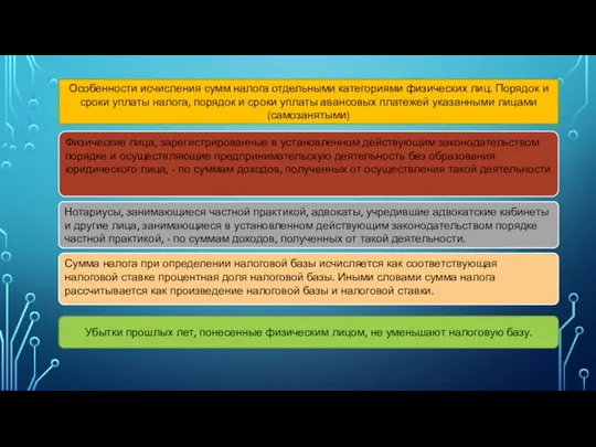 Особенности исчисления сумм налога отдельными категориями физических лиц. Порядок и сроки