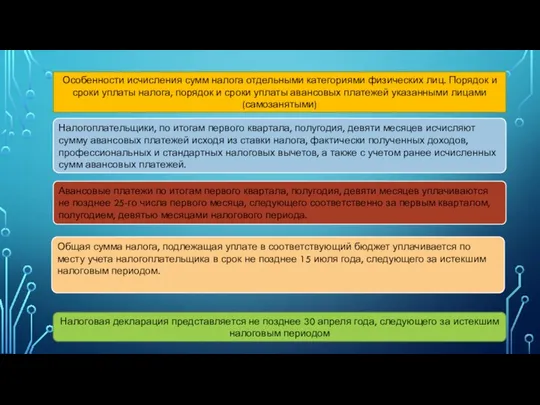 Особенности исчисления сумм налога отдельными категориями физических лиц. Порядок и сроки