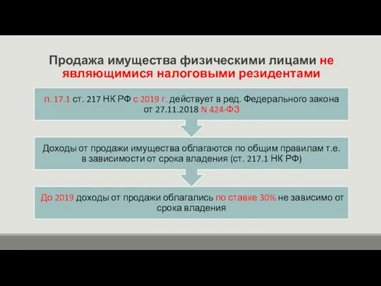 Продажа имущества физическими лицами не являющимися налоговыми резидентами