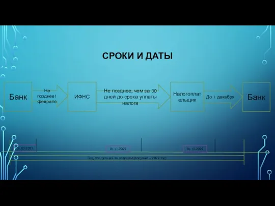 СРОКИ И ДАТЫ Банк ИФНС Не позднее1 февраля Не позднее, чем