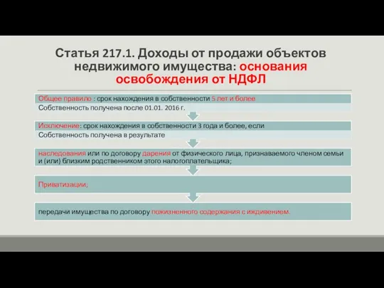 Статья 217.1. Доходы от продажи объектов недвижимого имущества: основания освобождения от НДФЛ