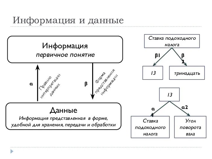 Информация и данные Информация первичное понятие Данные Информация представленная в форме,