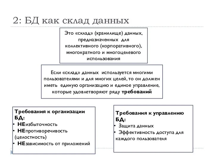 2: БД как склад данных Если «склад» данных используется многими пользователями