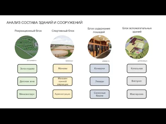 АНАЛИЗ СОСТАВА ЗДАНИЙ И СООРУЖЕНИЙ Рекреационный блок Спортивный блок Блок содержания