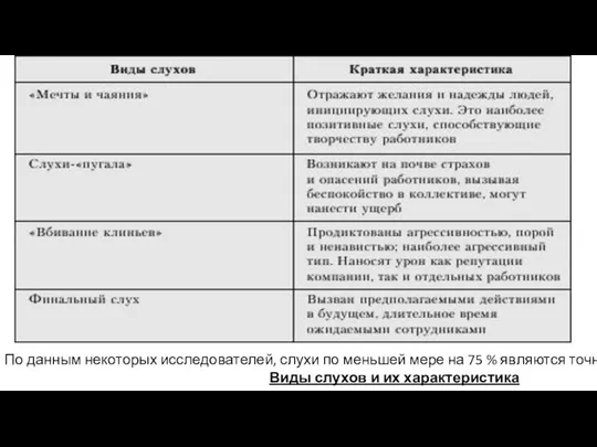 По данным некоторых исследователей, слухи по меньшей мере на 75 %