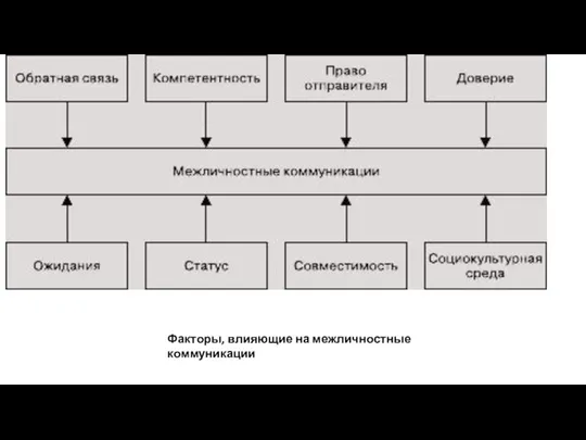 Факторы, влияющие на межличностные коммуникации