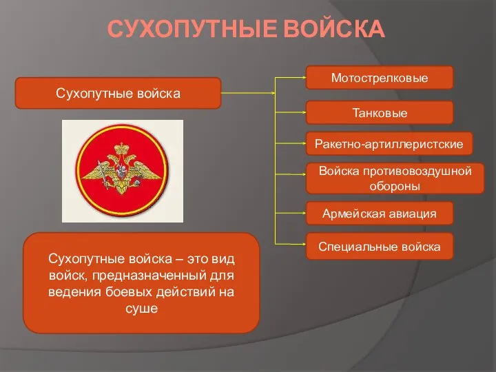 СУХОПУТНЫЕ ВОЙСКА Сухопутные войска Мотострелковые Танковые Ракетно-артиллеристские Войска противовоздушной обороны Армейская