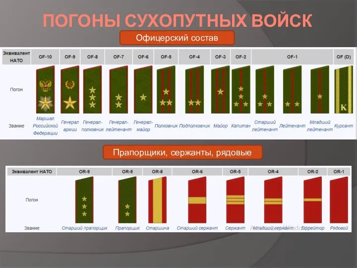 ПОГОНЫ СУХОПУТНЫХ ВОЙСК Офицерский состав Прапорщики, сержанты, рядовые