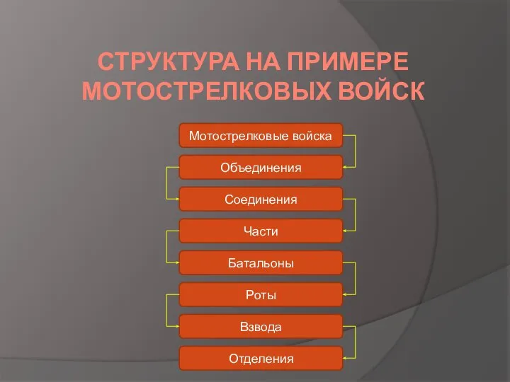 СТРУКТУРА НА ПРИМЕРЕ МОТОСТРЕЛКОВЫХ ВОЙСК Мотострелковые войска Объединения Соединения Части Батальоны Роты Взвода Отделения