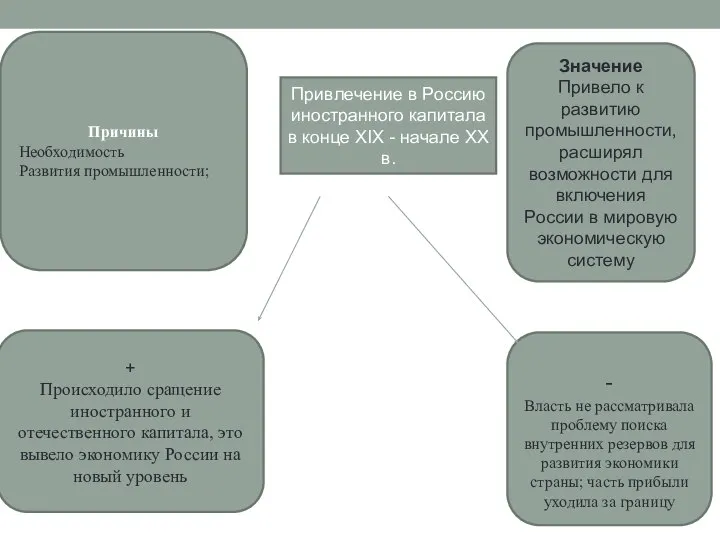 Причины Необходимость Развития промышленности; Привлечение в Россию иностранного капитала в конце