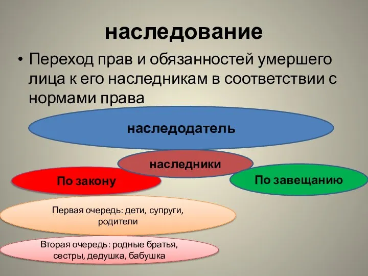 наследование Переход прав и обязанностей умершего лица к его наследникам в