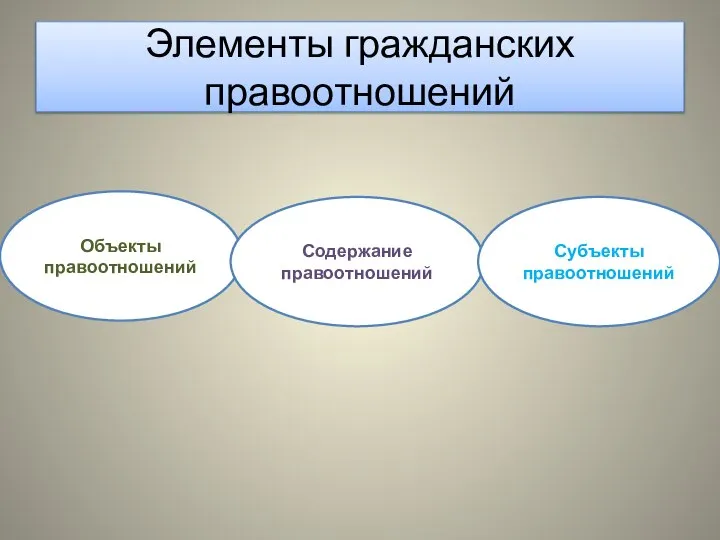 Элементы гражданских правоотношений Объекты правоотношений Содержание правоотношений Субъекты правоотношений