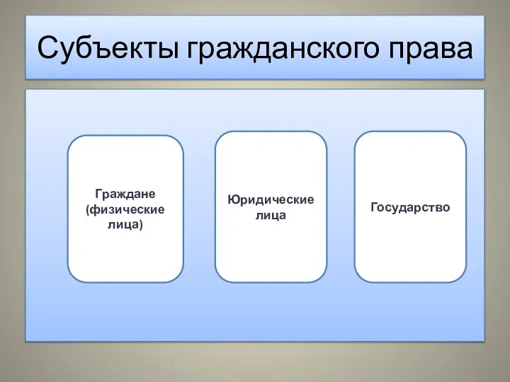 Субъекты гражданского права Граждане (физические лица) Юридические лица Государство