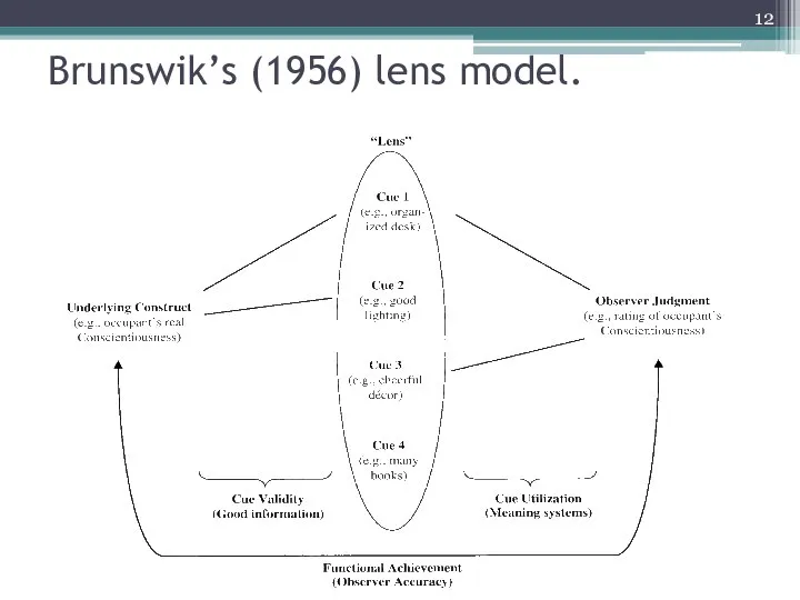 Brunswik’s (1956) lens model.