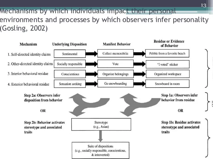 Mechanisms by which individuals impact their personal environments and processes by