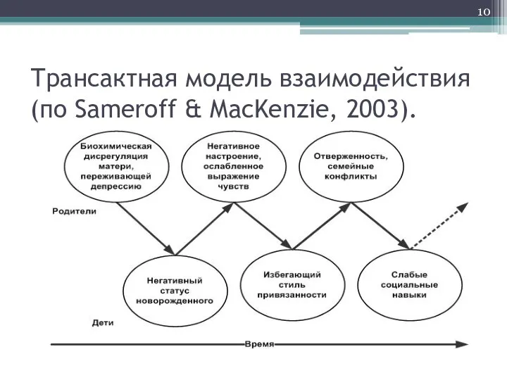 Трансактная модель взаимодействия (по Sameroff & MacKenzie, 2003).