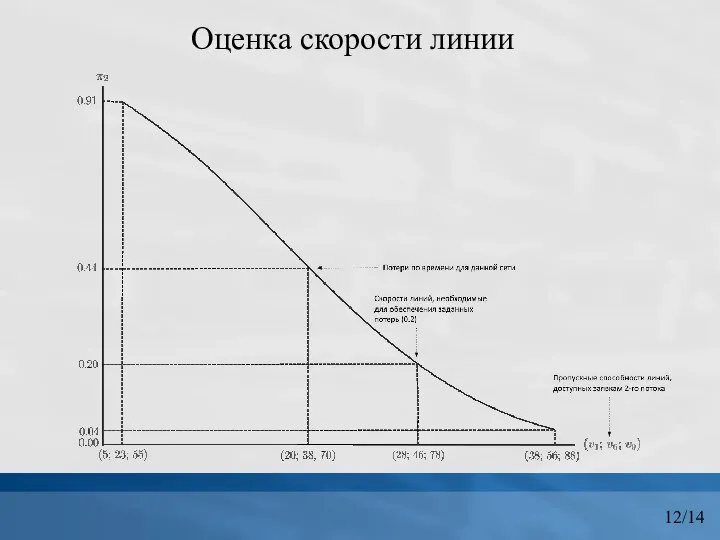 Оценка скорости линии 12/14