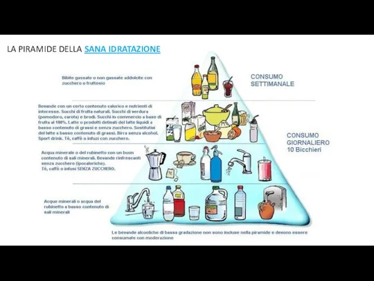 LA PIRAMIDE DELLA SANA IDRATAZIONE