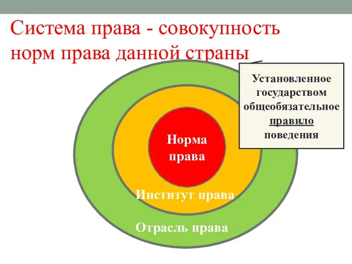 Система права - совокупность норм права данной страны Норма права Отрасль