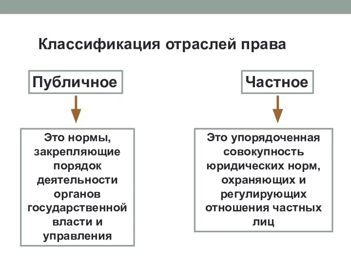 Классификация отраслей права Публичное Частное Это нормы, закрепляющие порядок деятельности органов