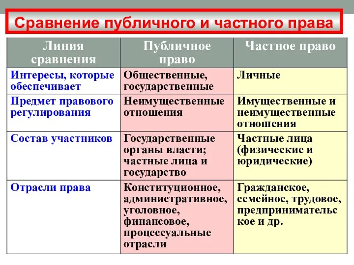 Сравнение публичного и частного права