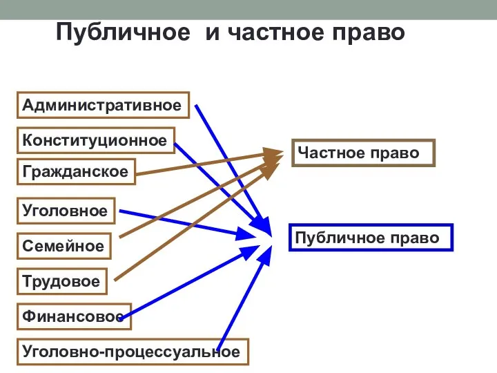 Публичное и частное право Административное Конституционное Гражданское Уголовное Семейное Трудовое Уголовно-процессуальное Финансовое Частное право Публичное право