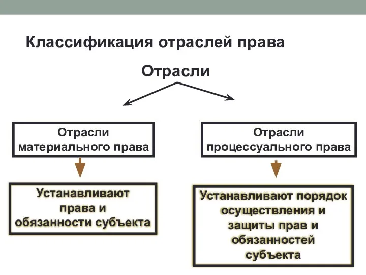 Классификация отраслей права Отрасли материального права Отрасли процессуального права Устанавливают права