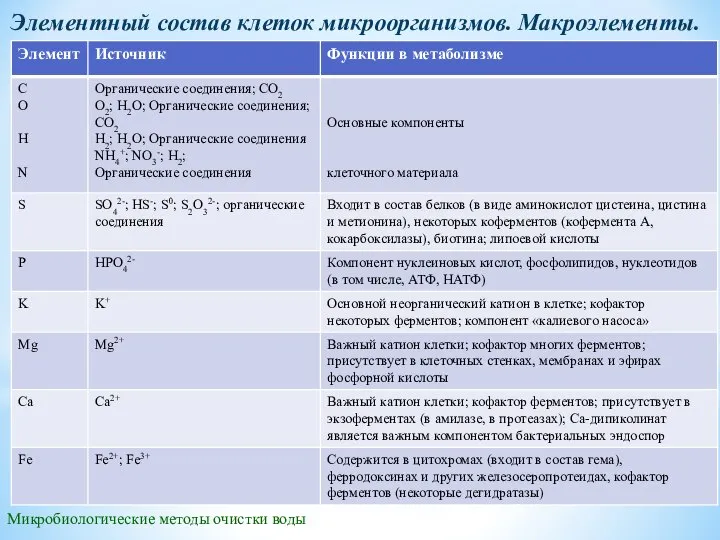 Микробиологические методы очистки воды Элементный состав клеток микроорганизмов. Макроэлементы.