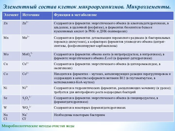 Микробиологические методы очистки воды Элементный состав клеток микроорганизмов. Микроэлементы.