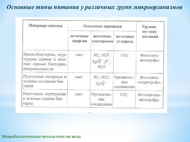 Микробиологические методы очистки воды Основные типы питания у различных групп микроорганизмов