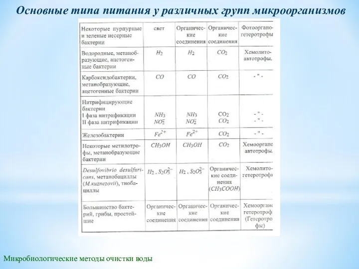 Микробиологические методы очистки воды Основные типа питания у различных групп микроорганизмов