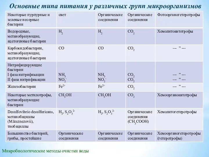 Микробиологические методы очистки воды Основные типа питания у различных групп микроорганизмов