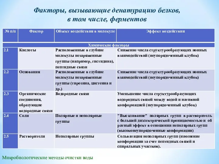 Микробиологические методы очистки воды Факторы, вызывающие денатурацию белков, в том числе, ферментов