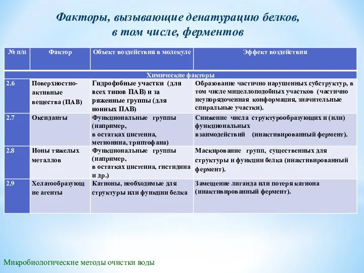 Микробиологические методы очистки воды Факторы, вызывающие денатурацию белков, в том числе, ферментов