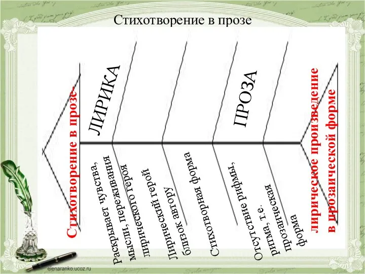 Стихотворение в прозе Стихотворение в прозе- лирическое произведение в прозаической форме