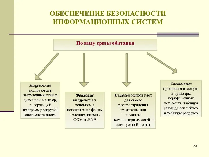 ОБЕСПЕЧЕНИЕ БЕЗОПАСНОСТИ ИНФОРМАЦИОННЫХ СИСТЕМ По виду среды обитания Загрузочные внедряются в