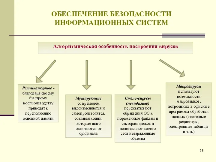 ОБЕСПЕЧЕНИЕ БЕЗОПАСНОСТИ ИНФОРМАЦИОННЫХ СИСТЕМ Алгоритмическая особенность построения вирусов Репликаторные - благодаря