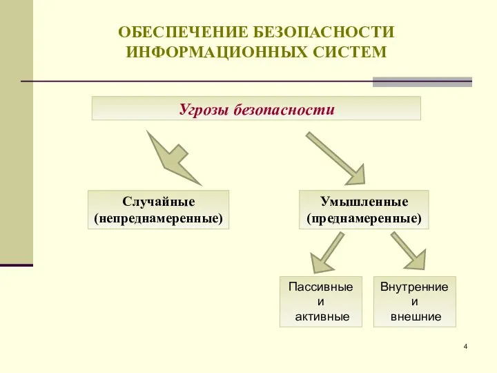 ОБЕСПЕЧЕНИЕ БЕЗОПАСНОСТИ ИНФОРМАЦИОННЫХ СИСТЕМ Угрозы безопасности Умышленные (преднамеренные) Случайные (непреднамеренные) Пассивные и активные Внутренние и внешние