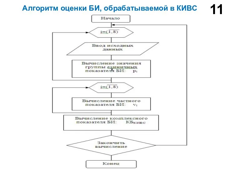 Алгоритм оценки БИ, обрабатываемой в КИВС 11