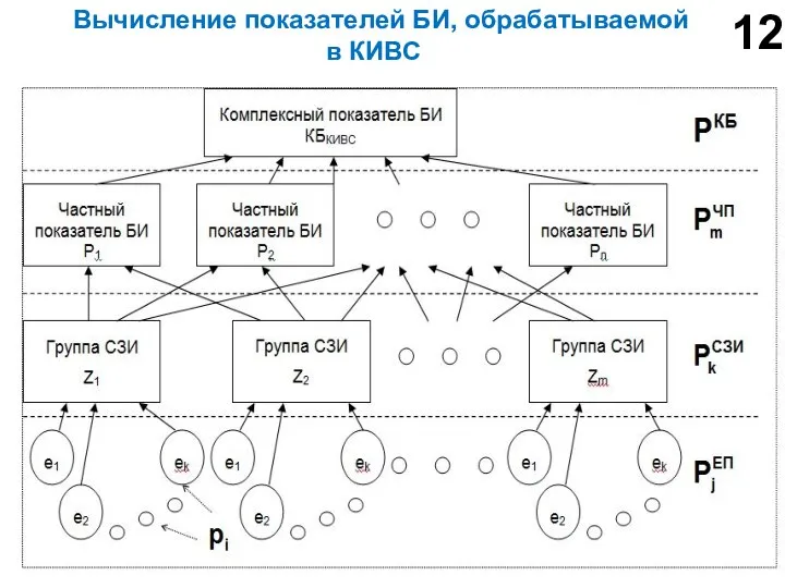 Вычисление показателей БИ, обрабатываемой в КИВС 12