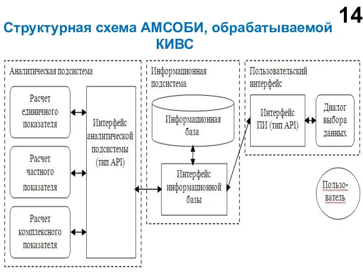 Структурная схема АМСОБИ, обрабатываемой КИВС 14